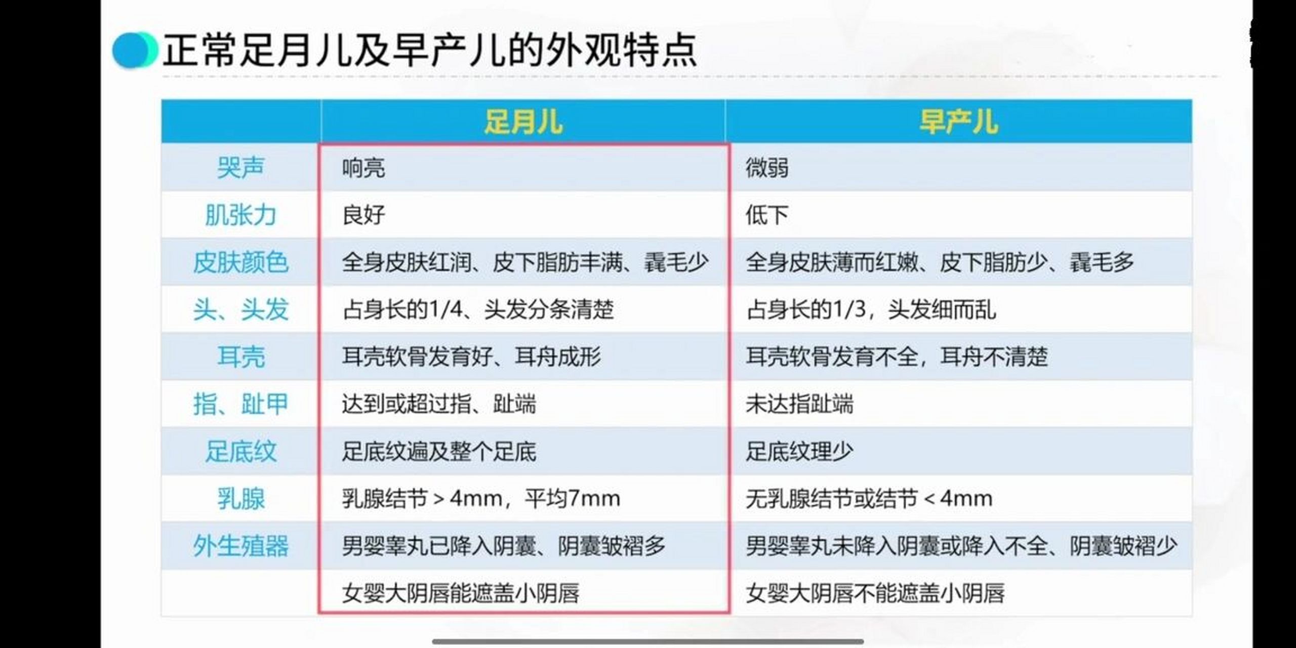 足月儿和早产儿特点 医学生日常 背背背背