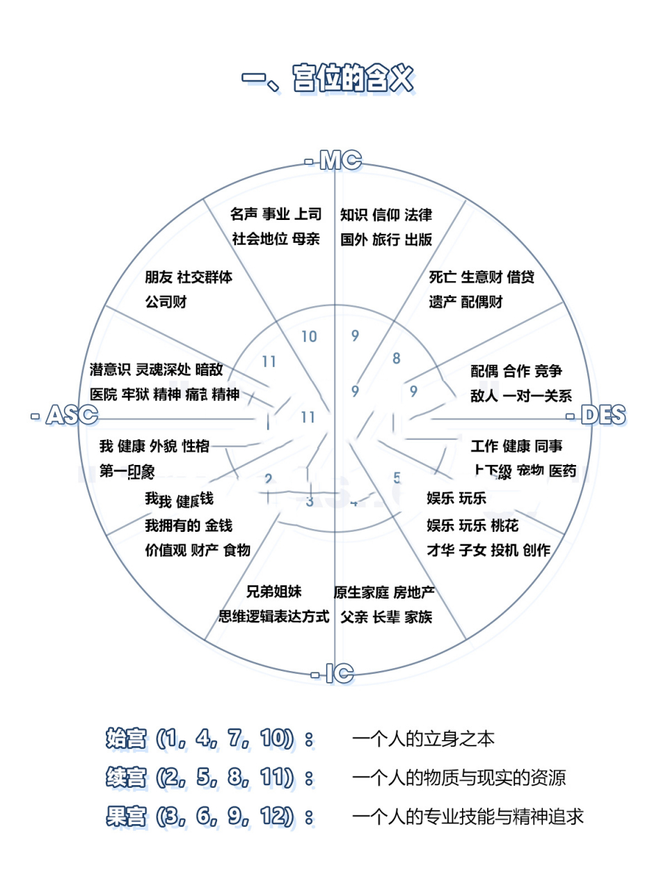 星盘十二宫位详解图片