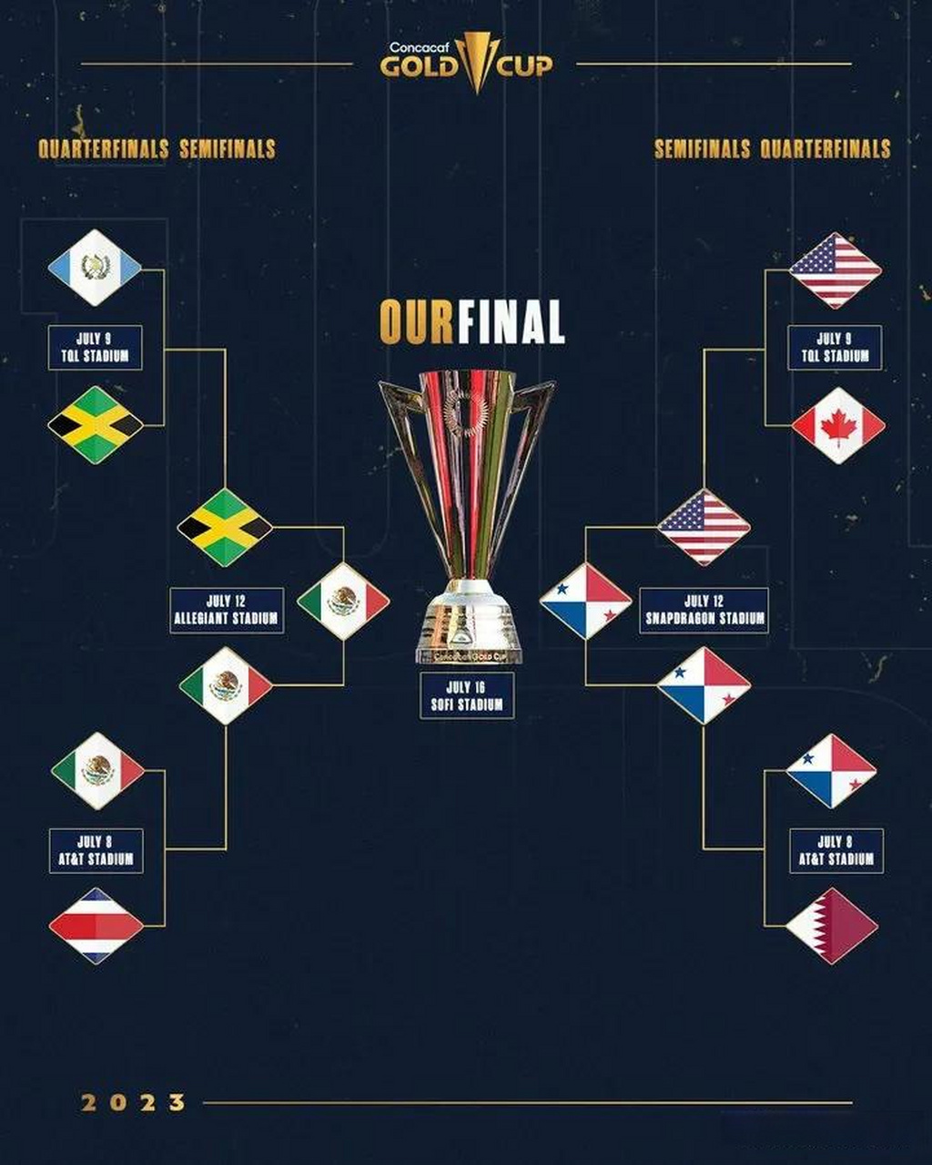2023中北美加勒比金杯赛决赛对阵出炉:点球战告负,美国队8年来首度无