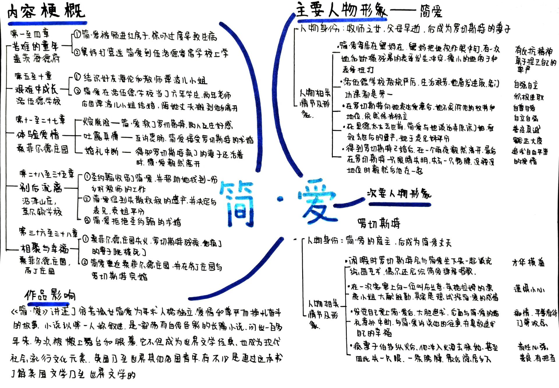 《简爱》思维导图💡
