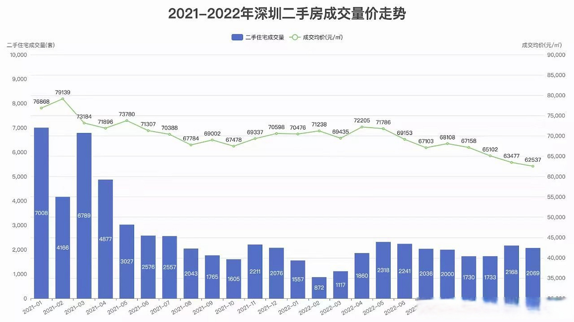 深圳楼市2022年大数据,深圳二手房量价及走势!