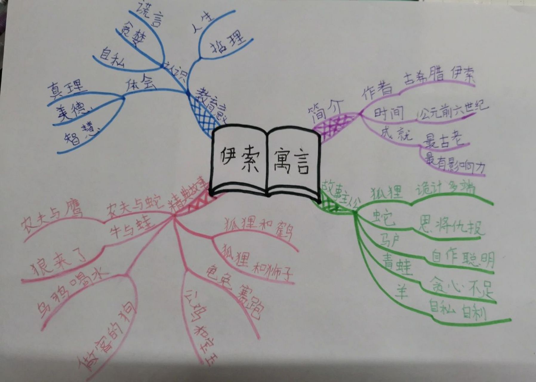 《伊索寓言》故事思维导图 《伊索寓言》思维导图