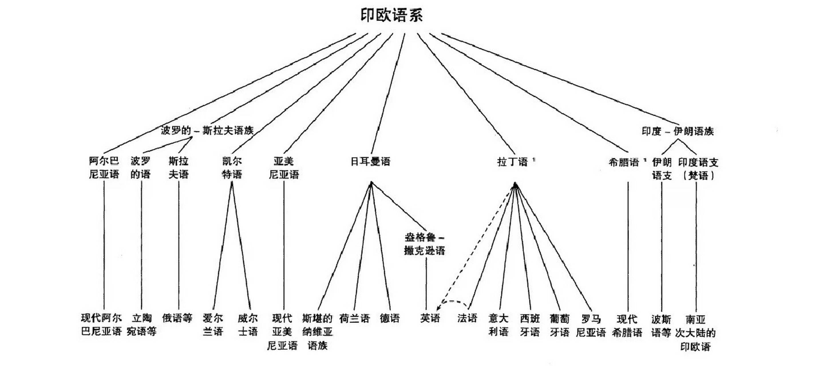 印欧语族图片