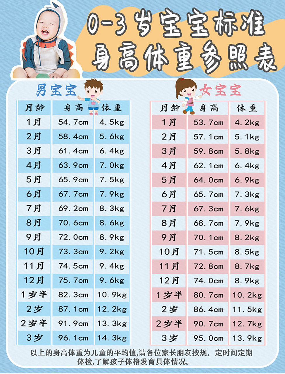 0-3岁宝宝标准身高体重表,建议收藏6015 麻麻99们快来对比一下