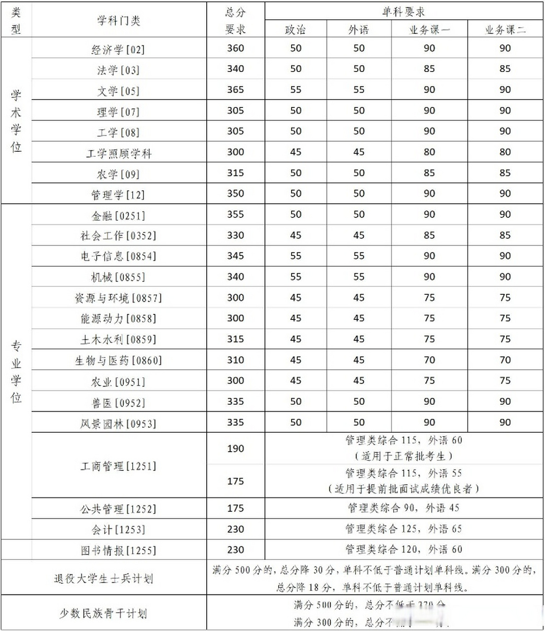 中国农业大学2023年硕士研究生招生考试复试基本分数线