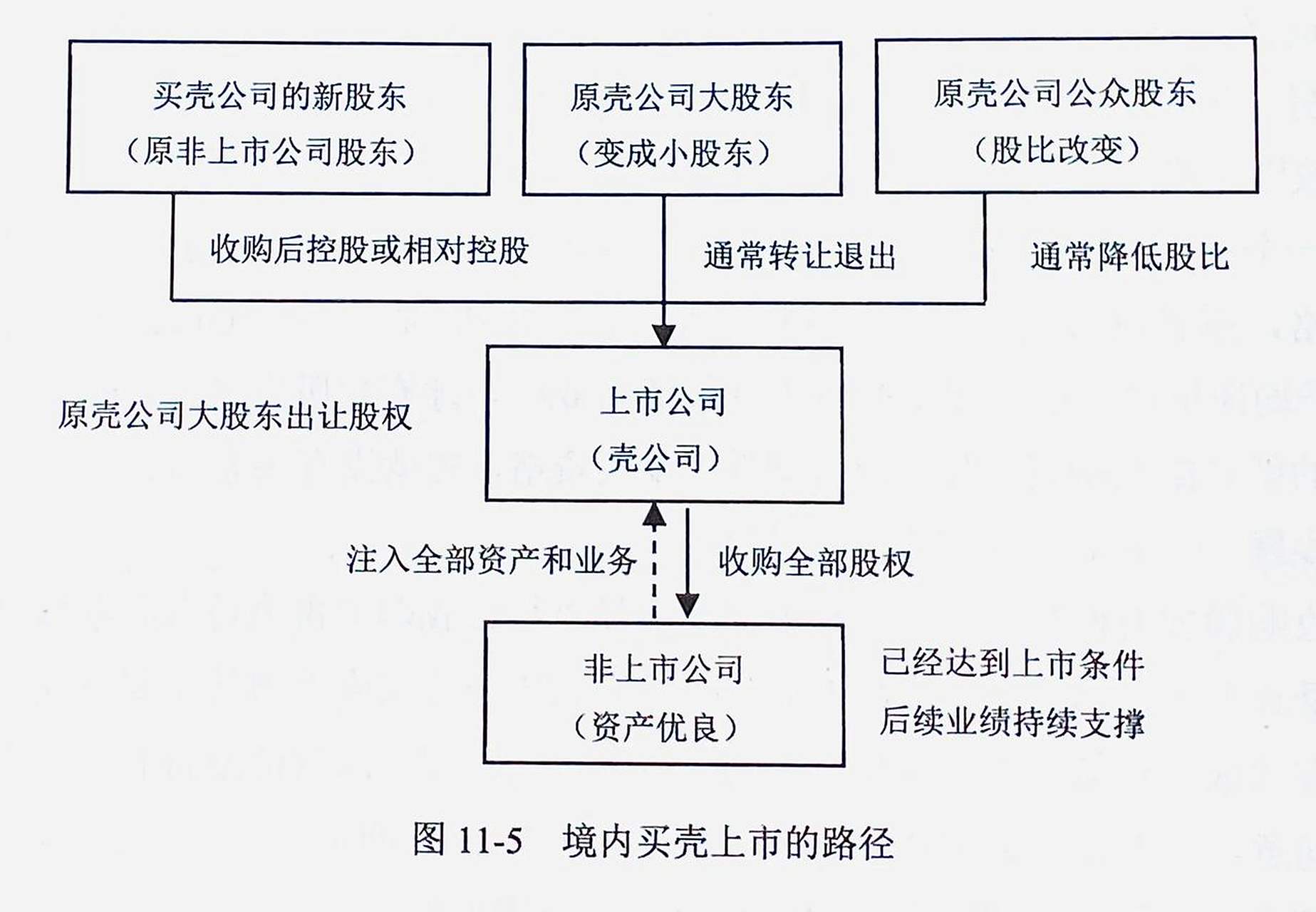 境内买壳上市的路径