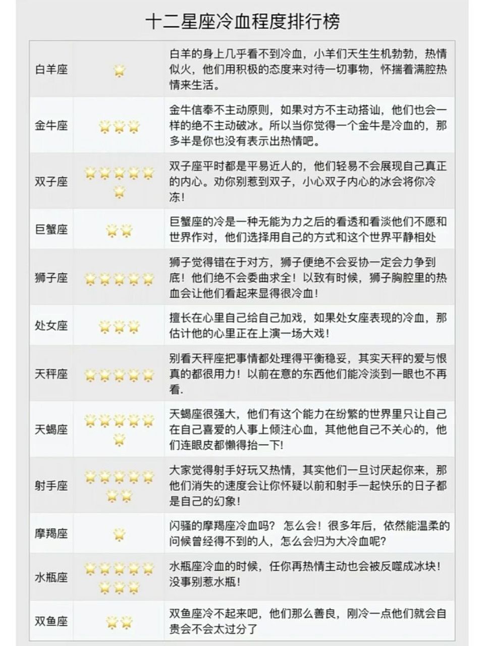 十二星座冷血排行榜