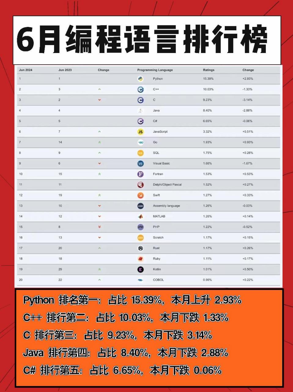 6月编程语言排行榜.