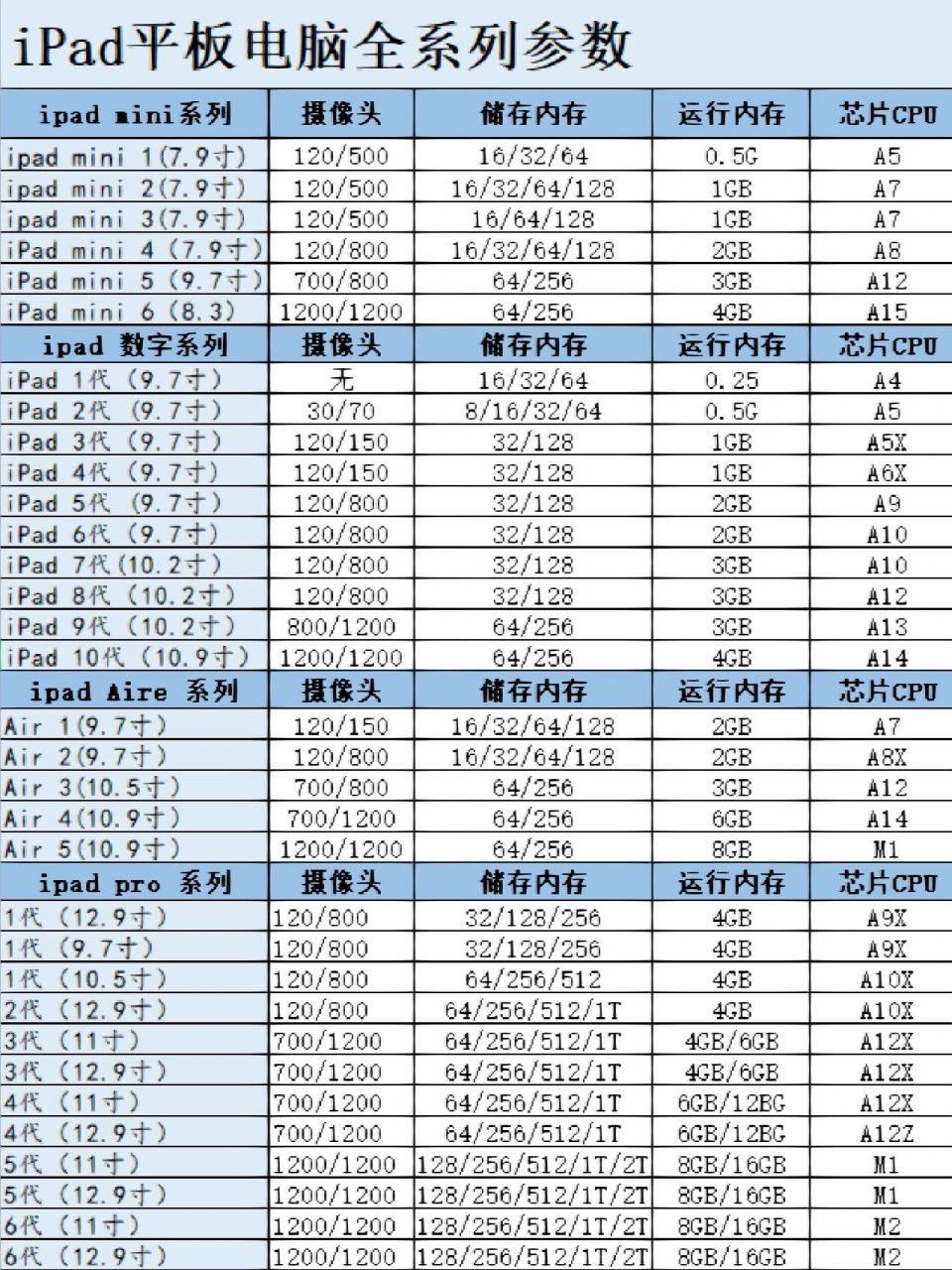 来咯来咯,ipad所9615型号最全系列78156997 不知道怎么选