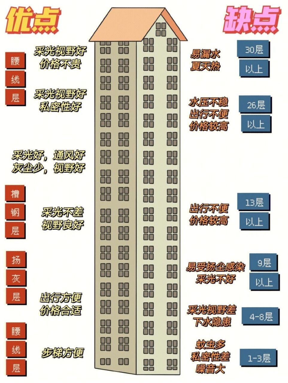 95低层:1—3 层,或一般指高度小于等于10m的建筑物.