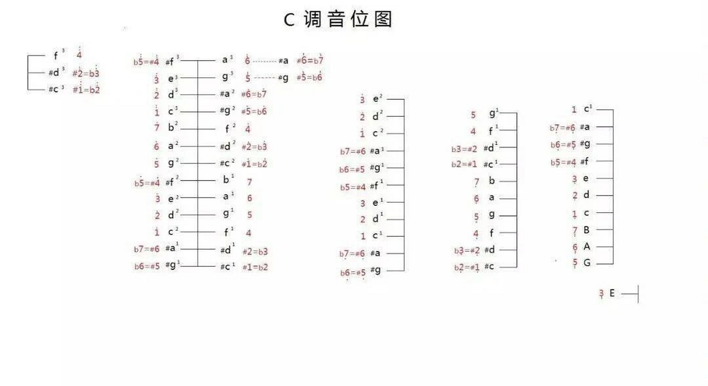 扬琴d,c调音位图 孕期练扬琴