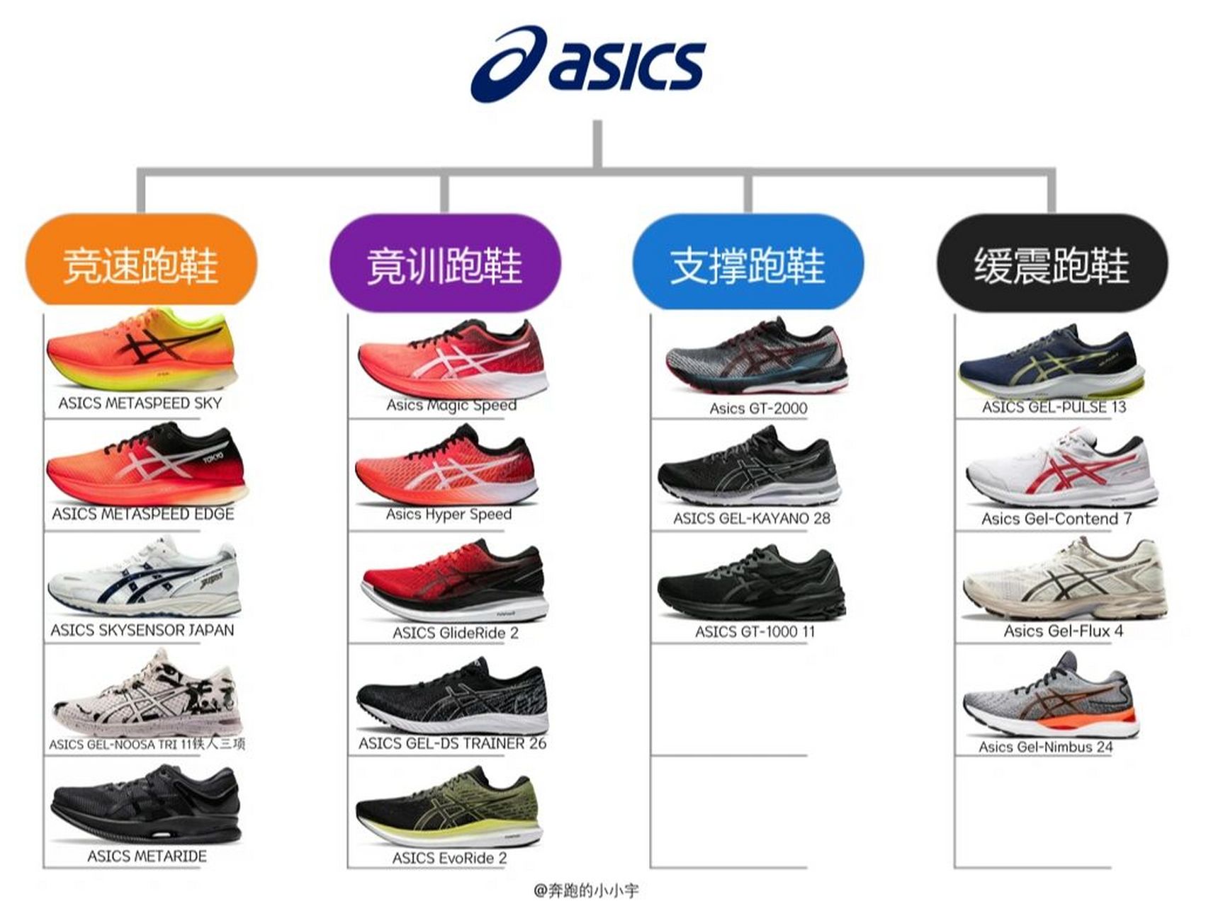 亚瑟士跑鞋矩阵-缓震篇 缓震跑鞋: 	  asics gel-p
