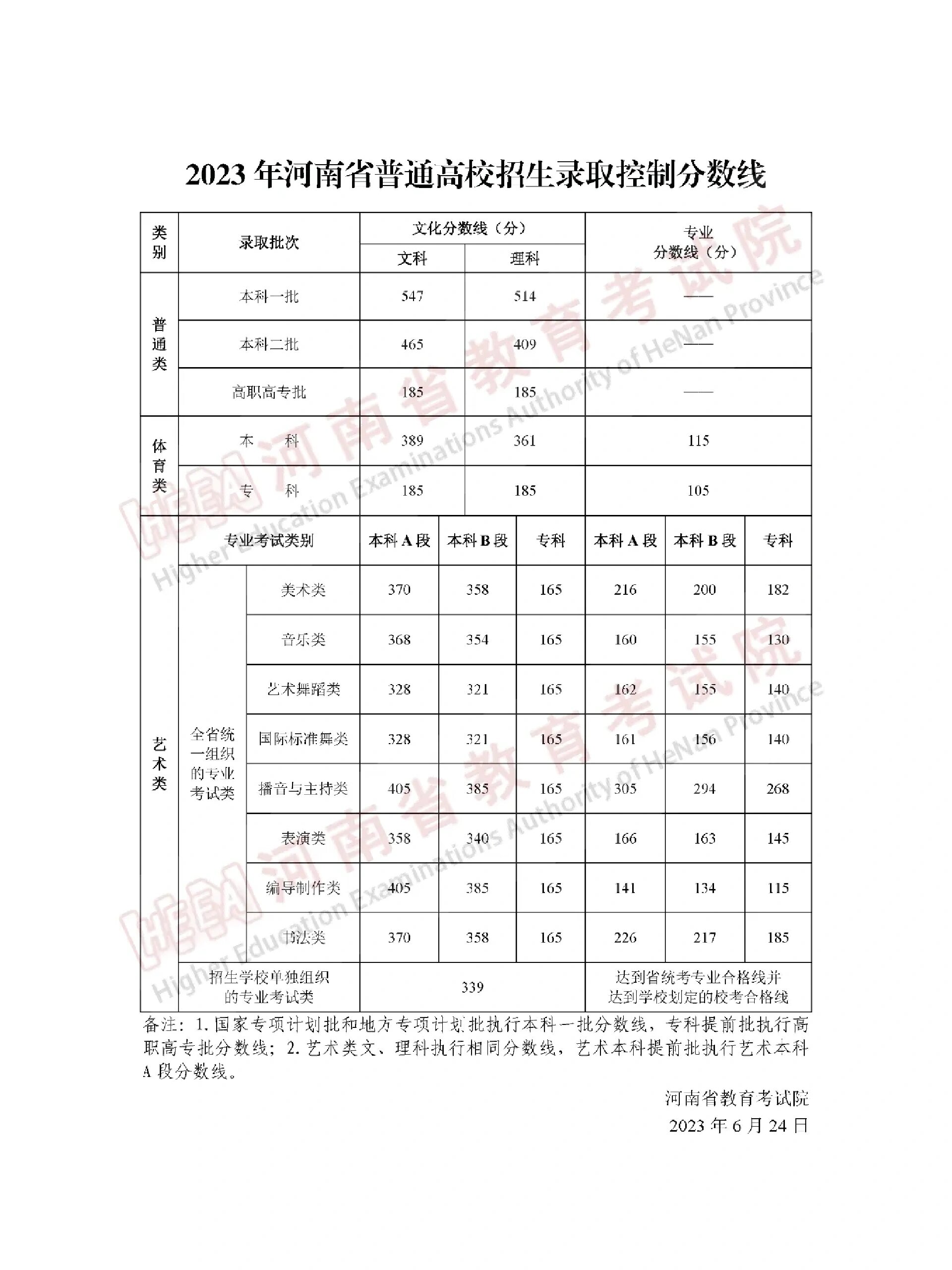 河南2023年高考分数线公布