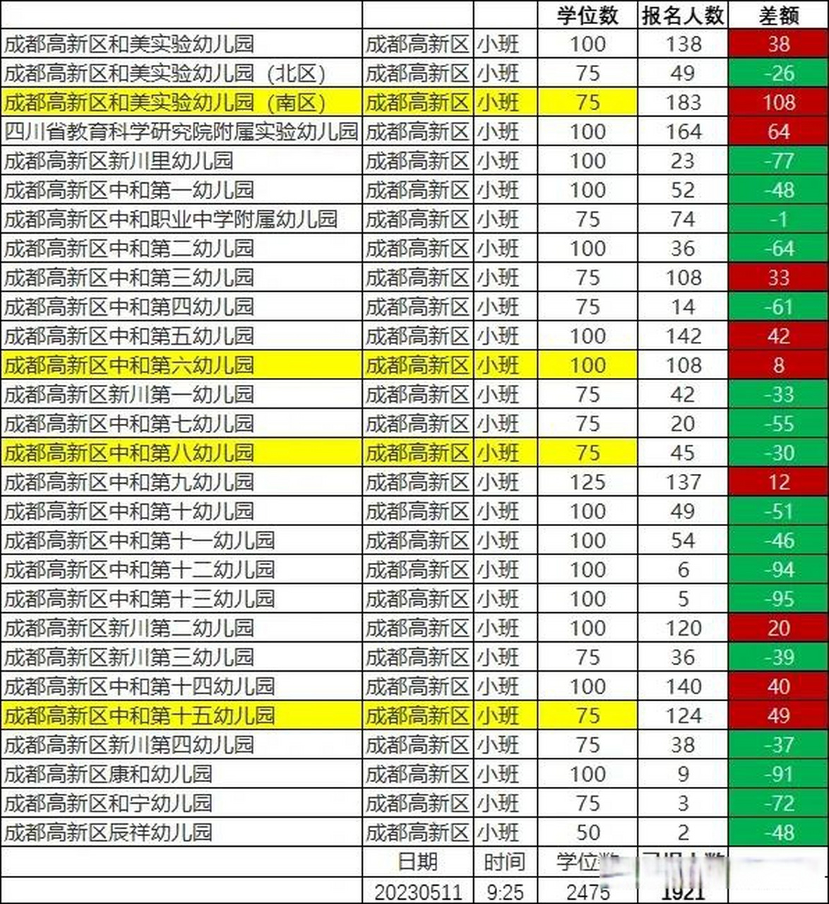 截至5月11日上午9:25,成都高新区的幼儿园报名数量为1921人