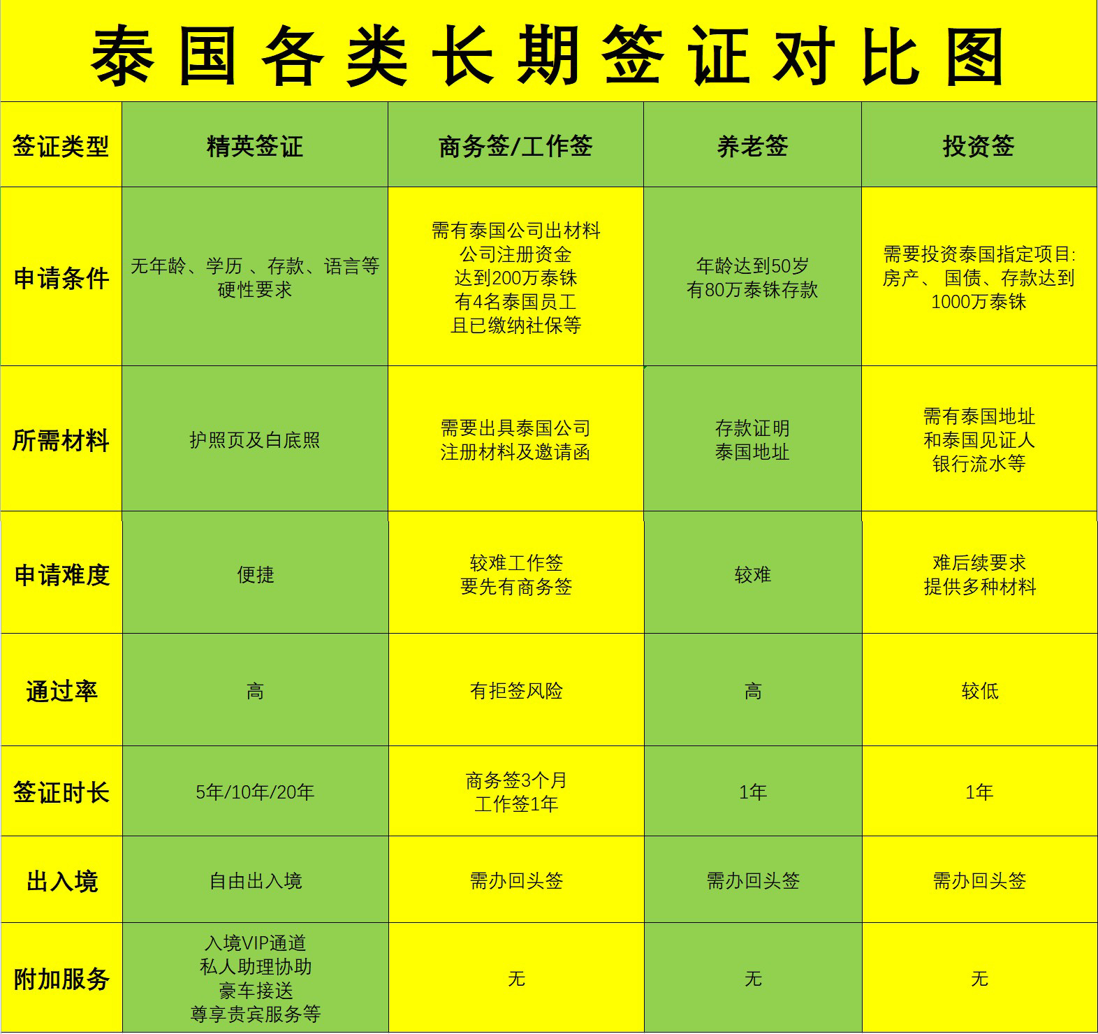 移居泰国办什么签证,4种长期签证对比 精英签 期限:5年/10年/20年