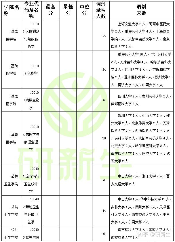 中国医科大学考研调剂信息汇总附调剂录取情况调剂来源等