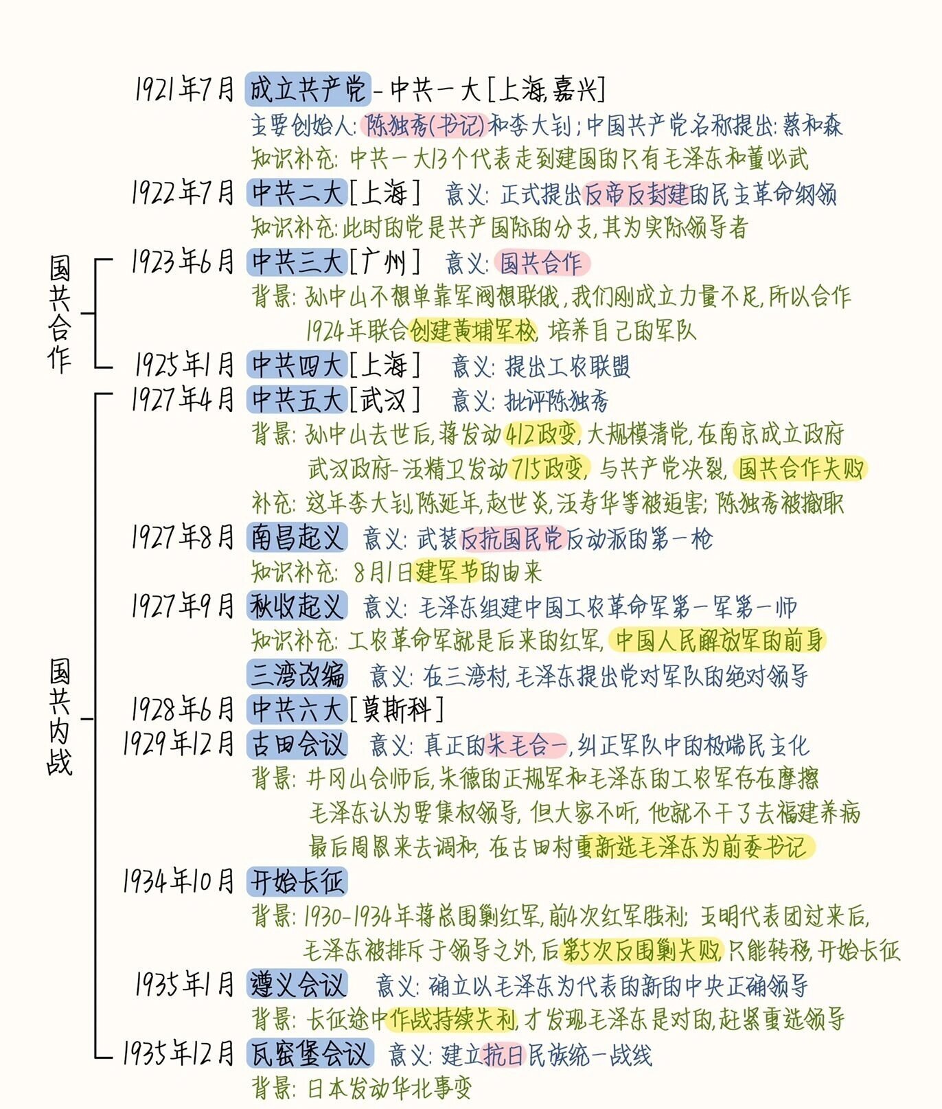 历史知识 1921-2017的建党简要