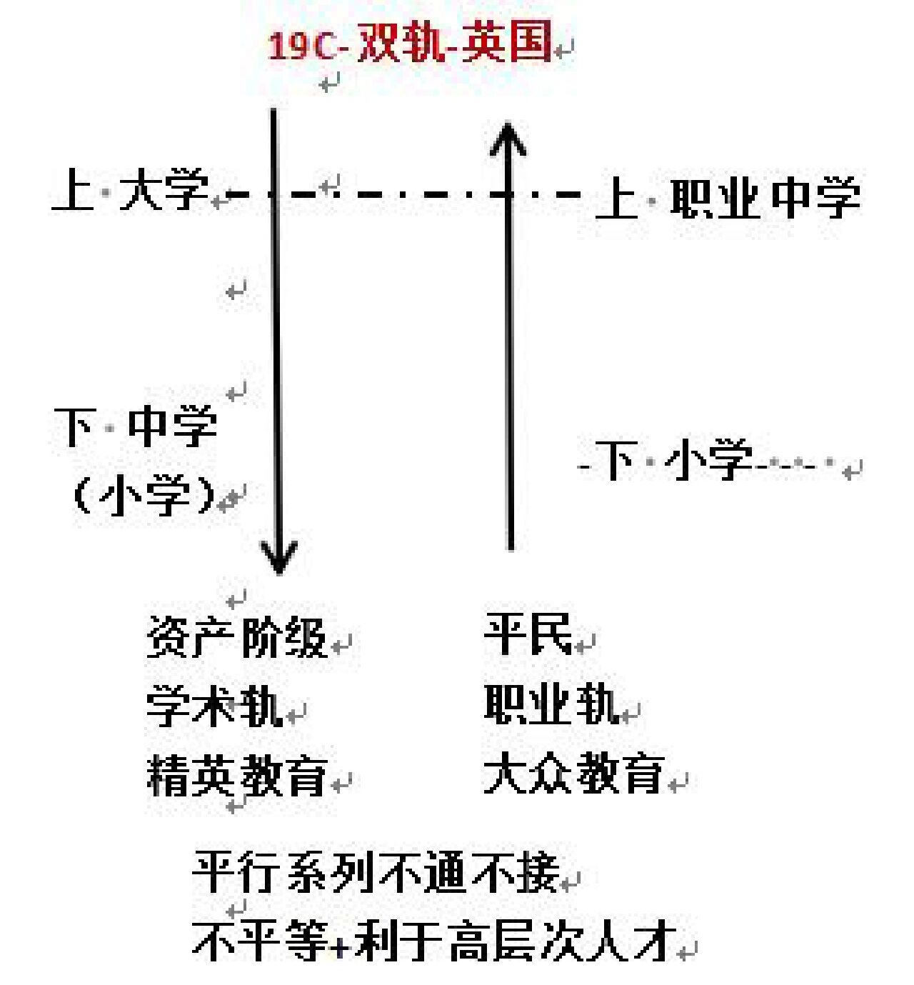 西方现代学制主要有三种:分别是双轨制,单轨制和分支制