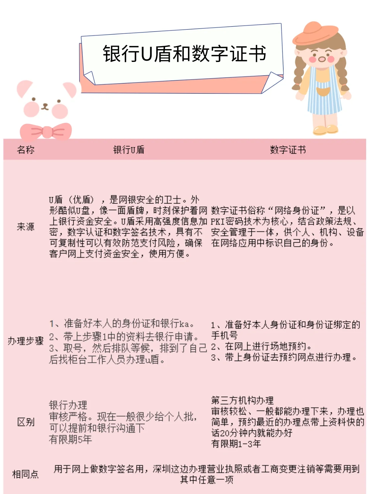 银行u盾和数字证书