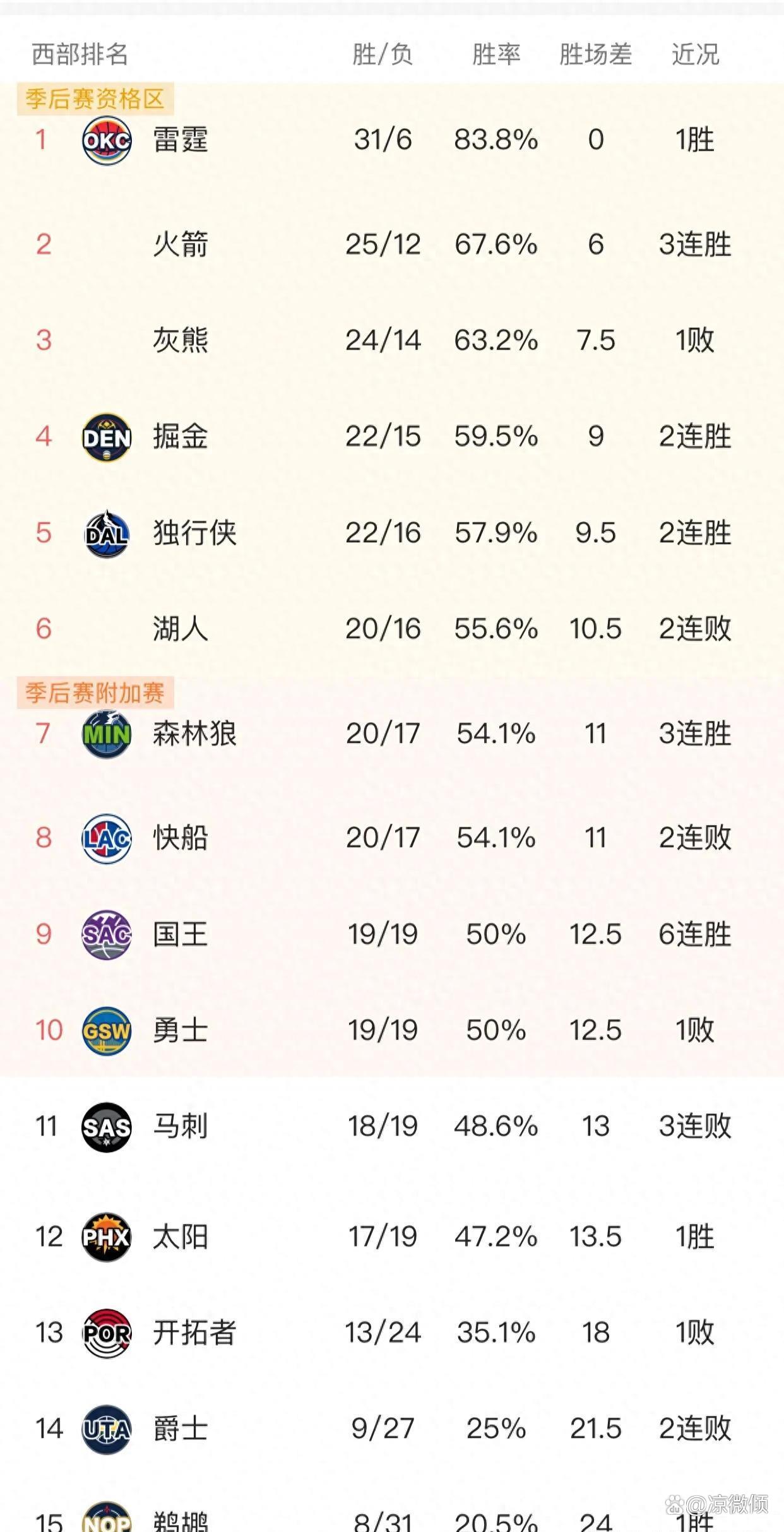 包含"NBA优秀表现：精彩数据与记录分享"的词条