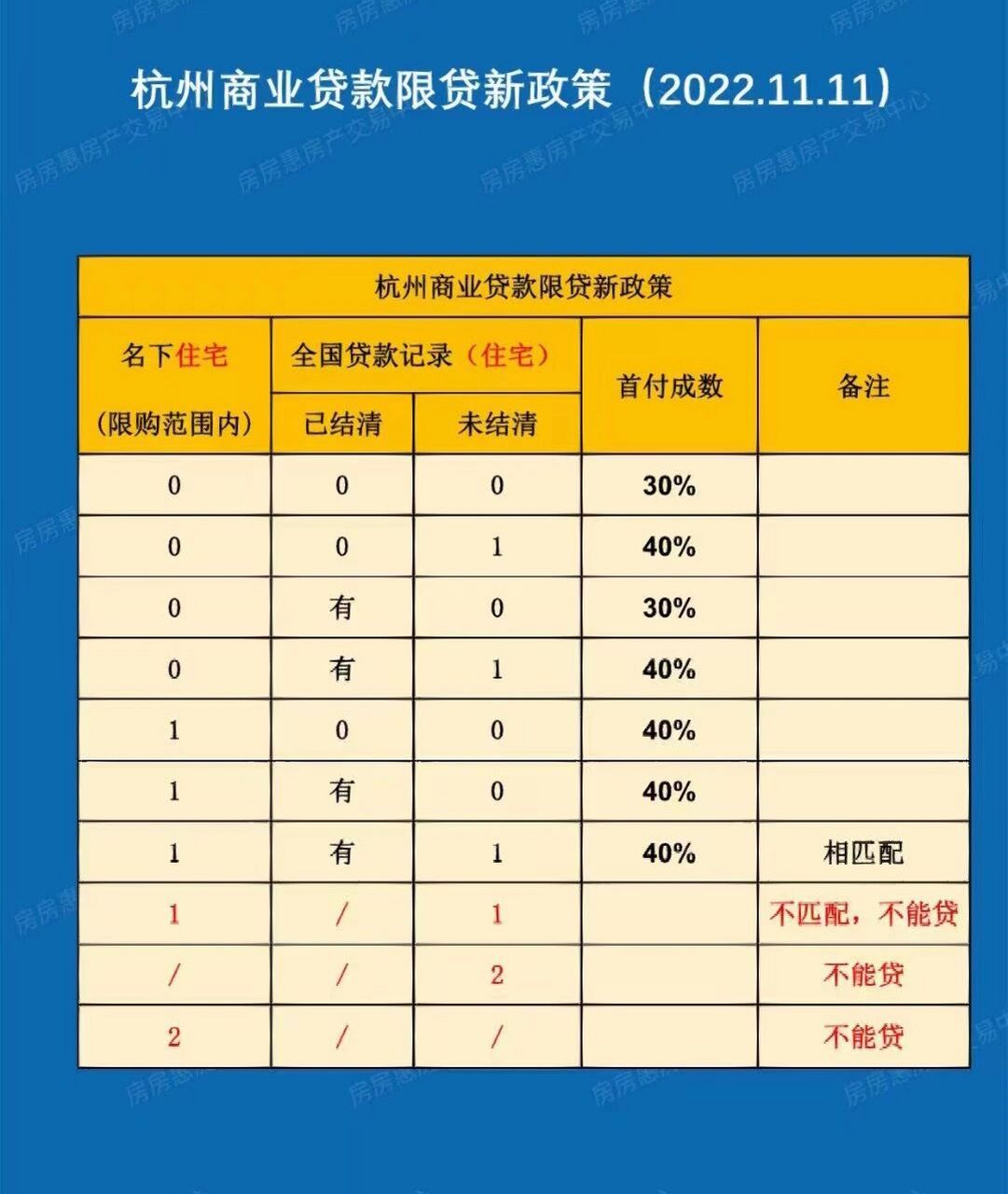 杭州新政策,二套首付四成,首套三成 大家不用等了 1. 认房不认贷 2