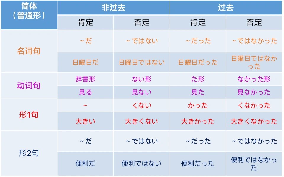 一张图记住日语简体时态变化 73日语简体