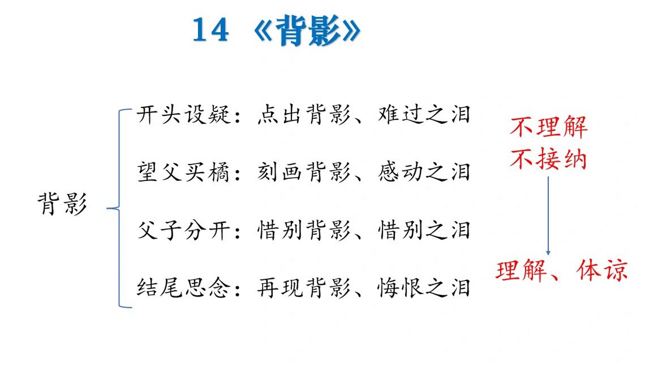初中语文板书设计分享【八上第四单元】 《背影》《白杨礼赞》《永久