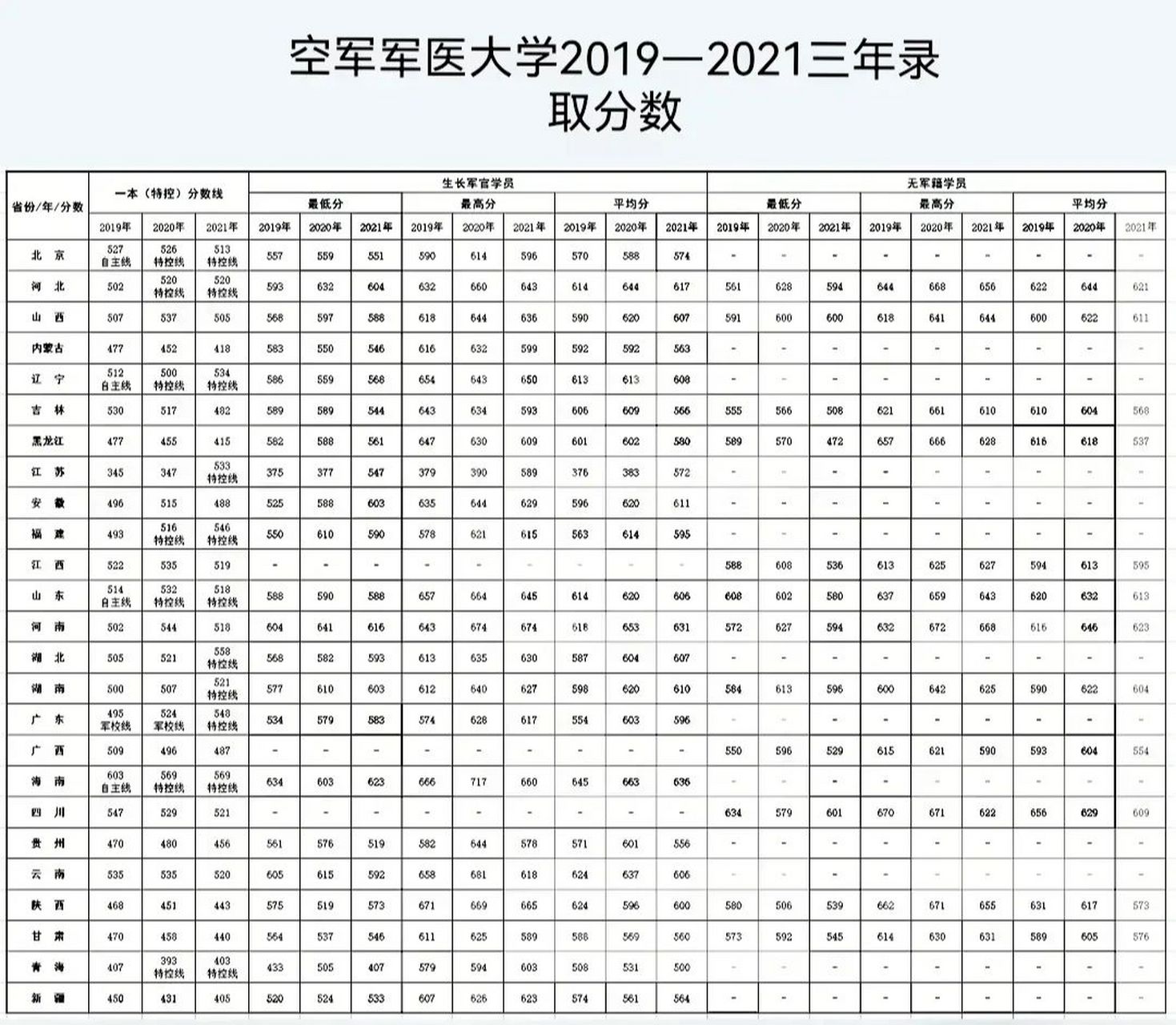 2021年各省录取分数线空军军医大学2019-2021年