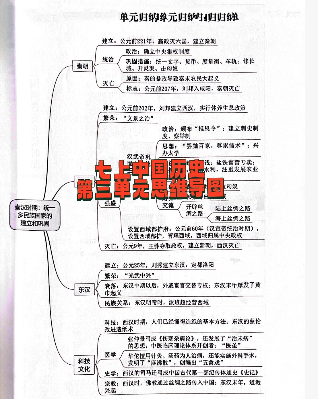 初一历史思维导图秦汉图片