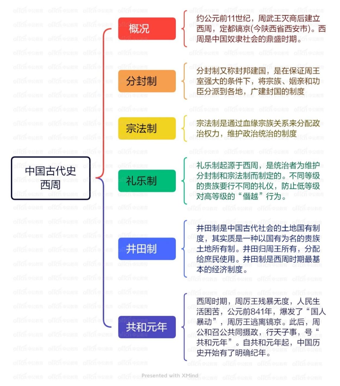 思维导图-中国古代史西周 今日常识思维导图已更新.