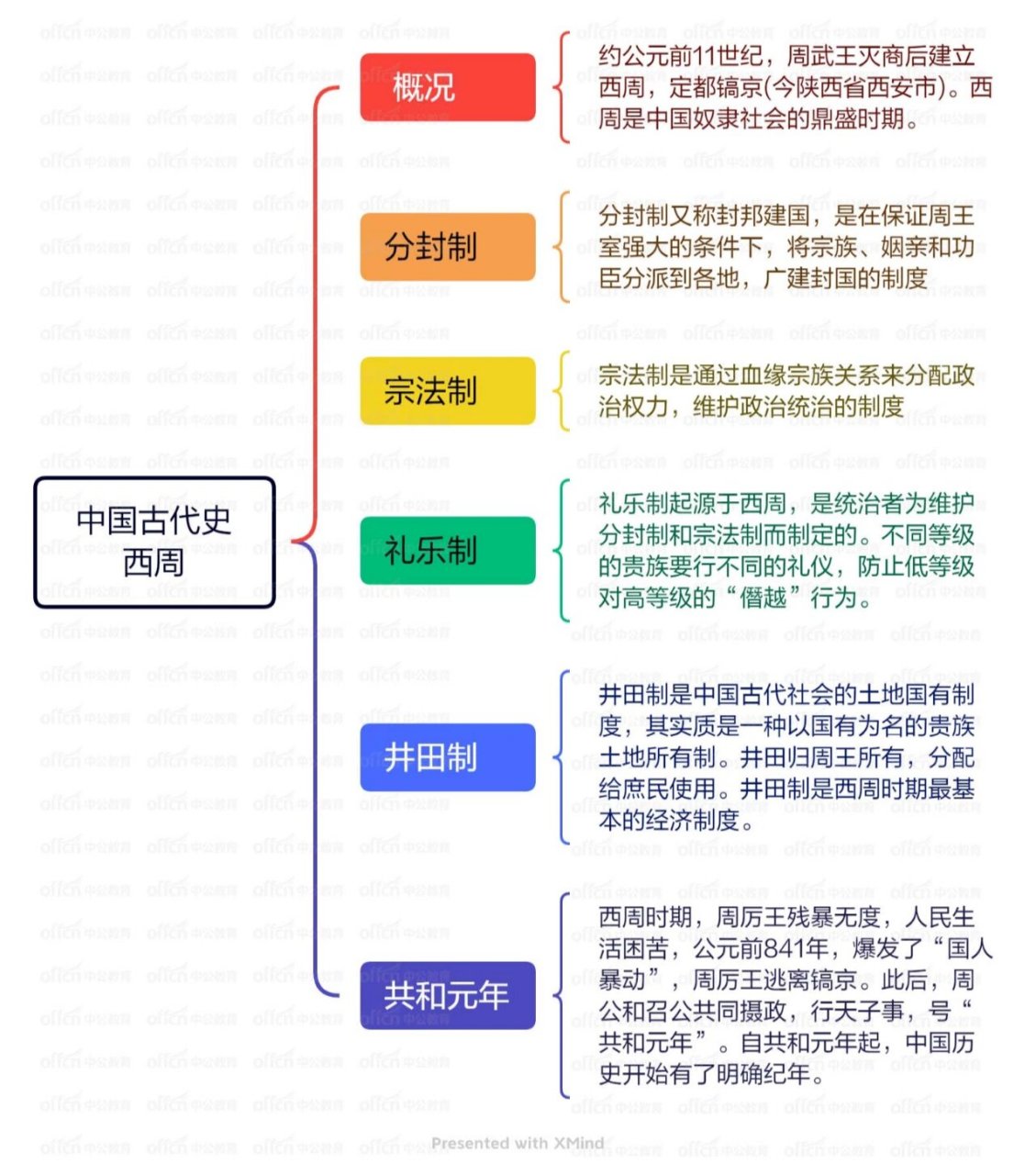 周朝思维导图图片图片