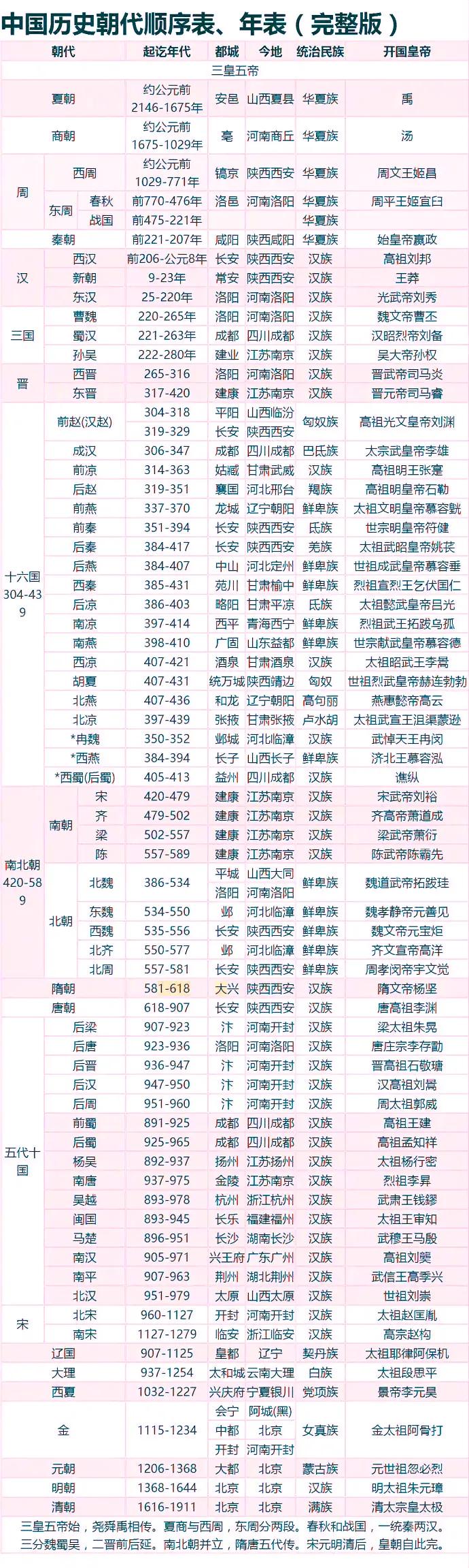 看着这张图,我终于把历代王朝的统治年数给理清楚了.