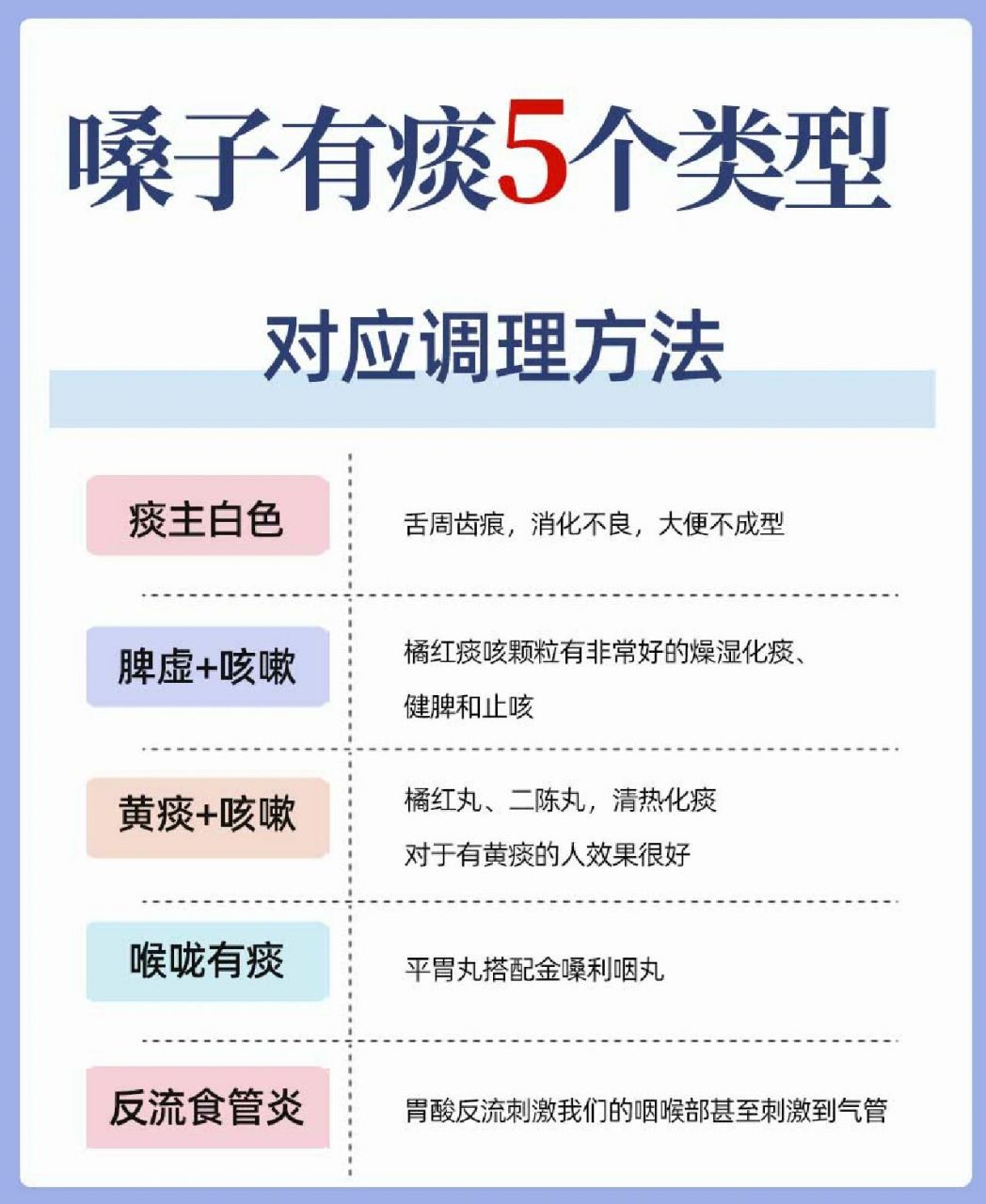 嗓子里面总有痰56615个类型,对应调理方法 96脾为生痰之源,而肺