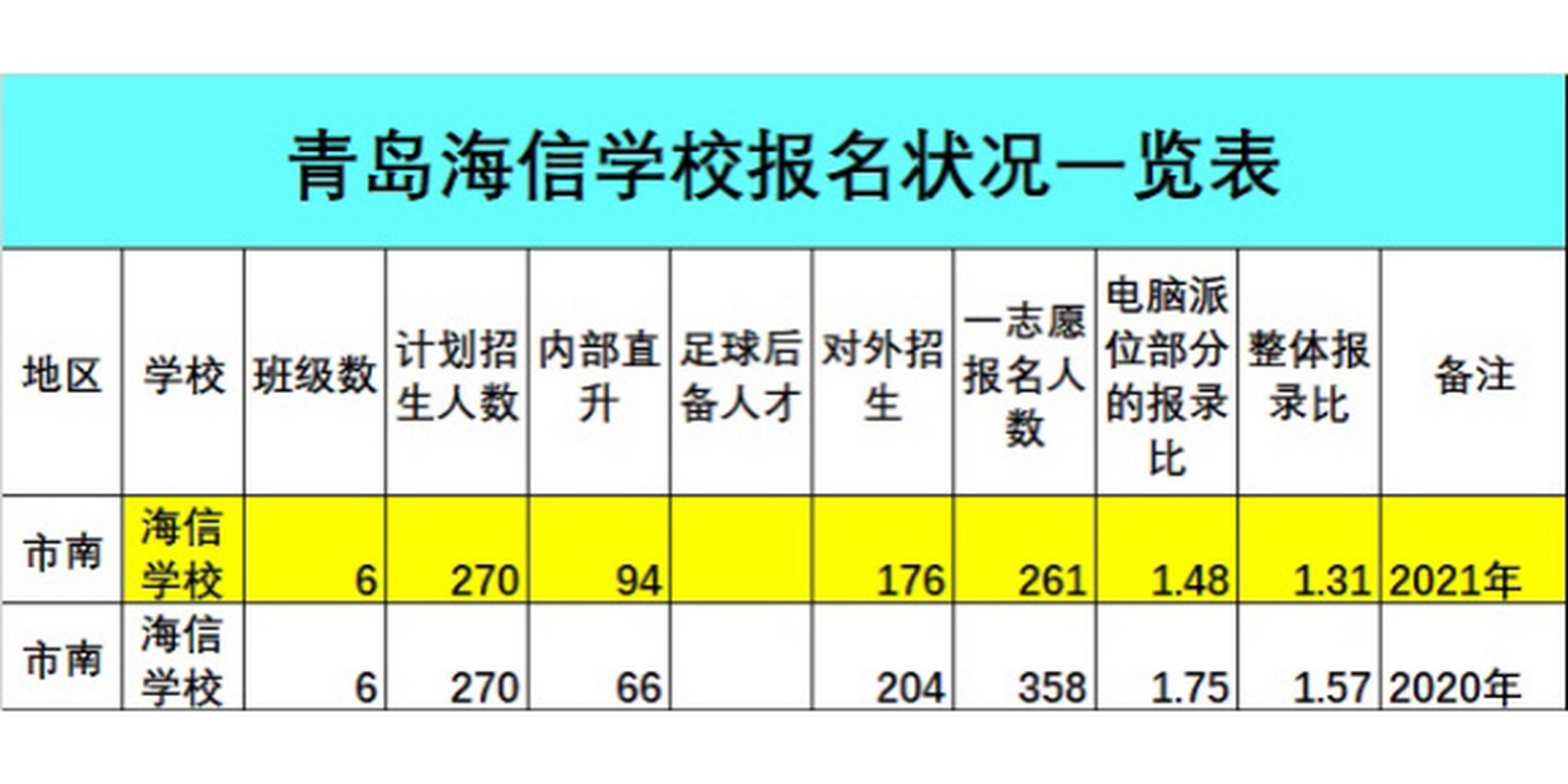 公民同招第二年,海信学校报名热度降低 5月19日,青岛海信学校公示了