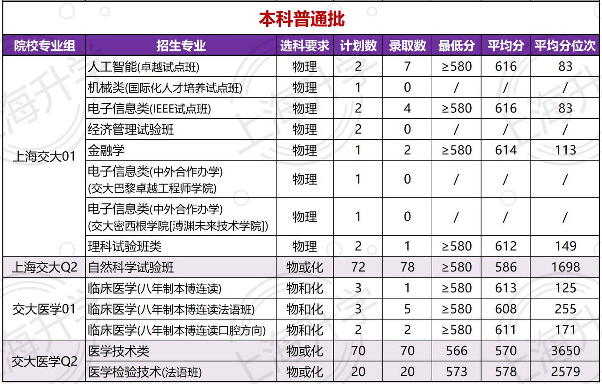 上海交通大学2022年高考各专业录取分数线 上海交通大学(shanghai