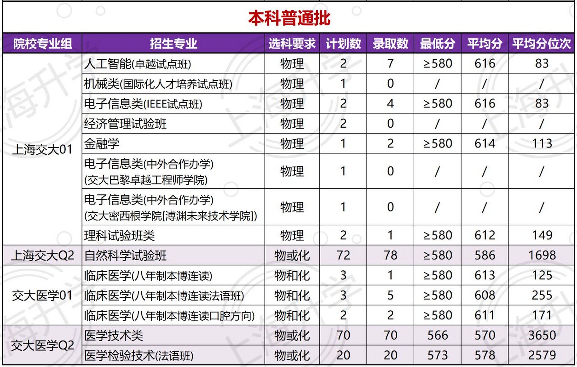 上海交通大学分数线图片