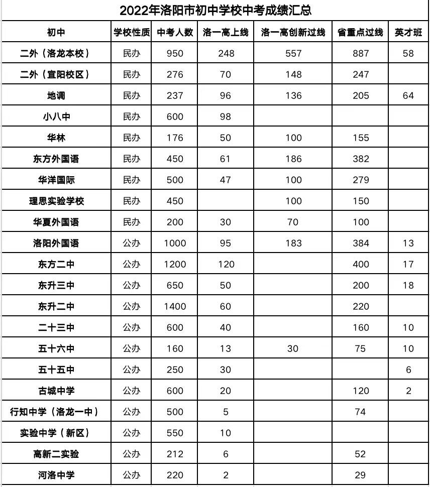 洛阳初中学校排名