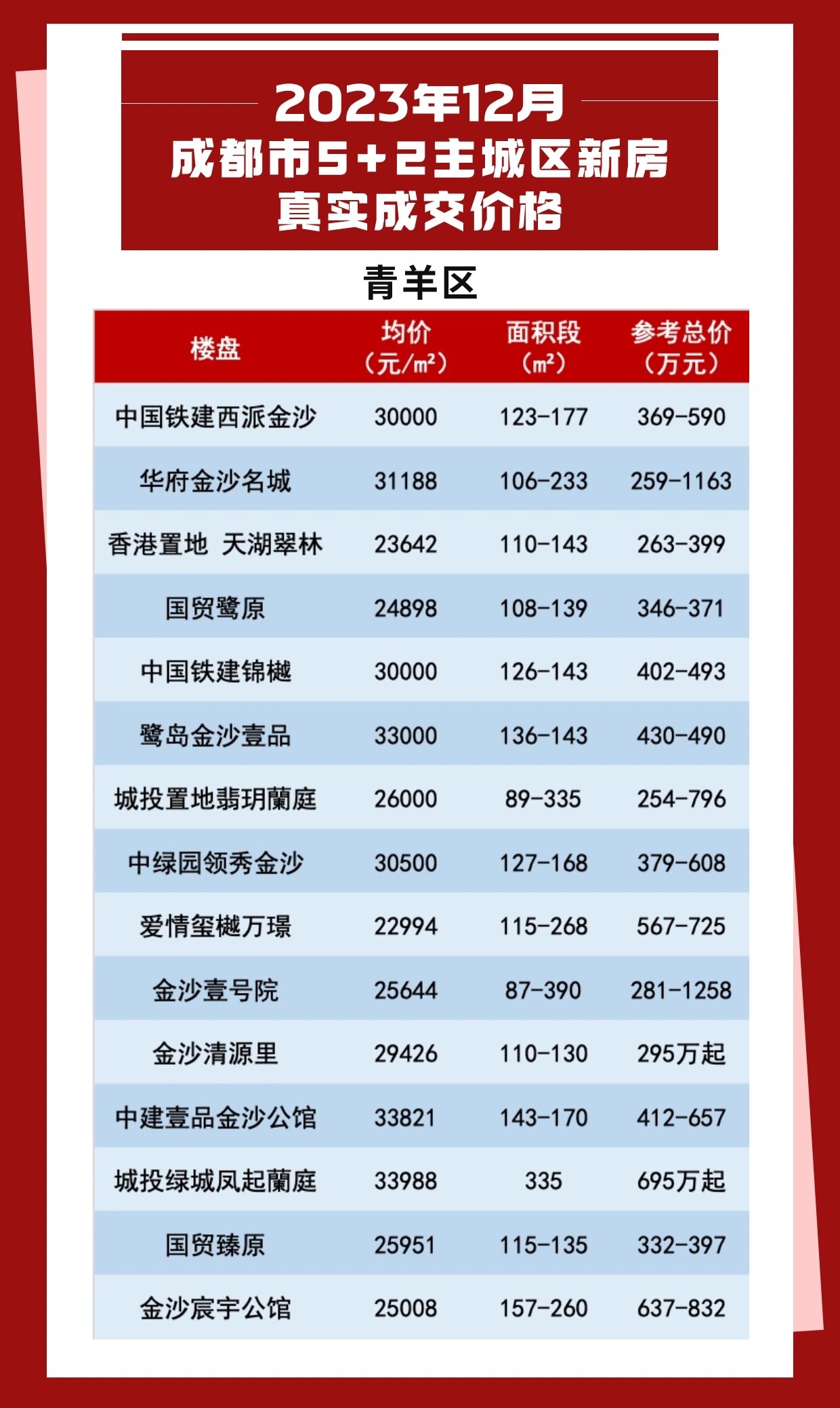 2024年成都1月5 2区域房价图