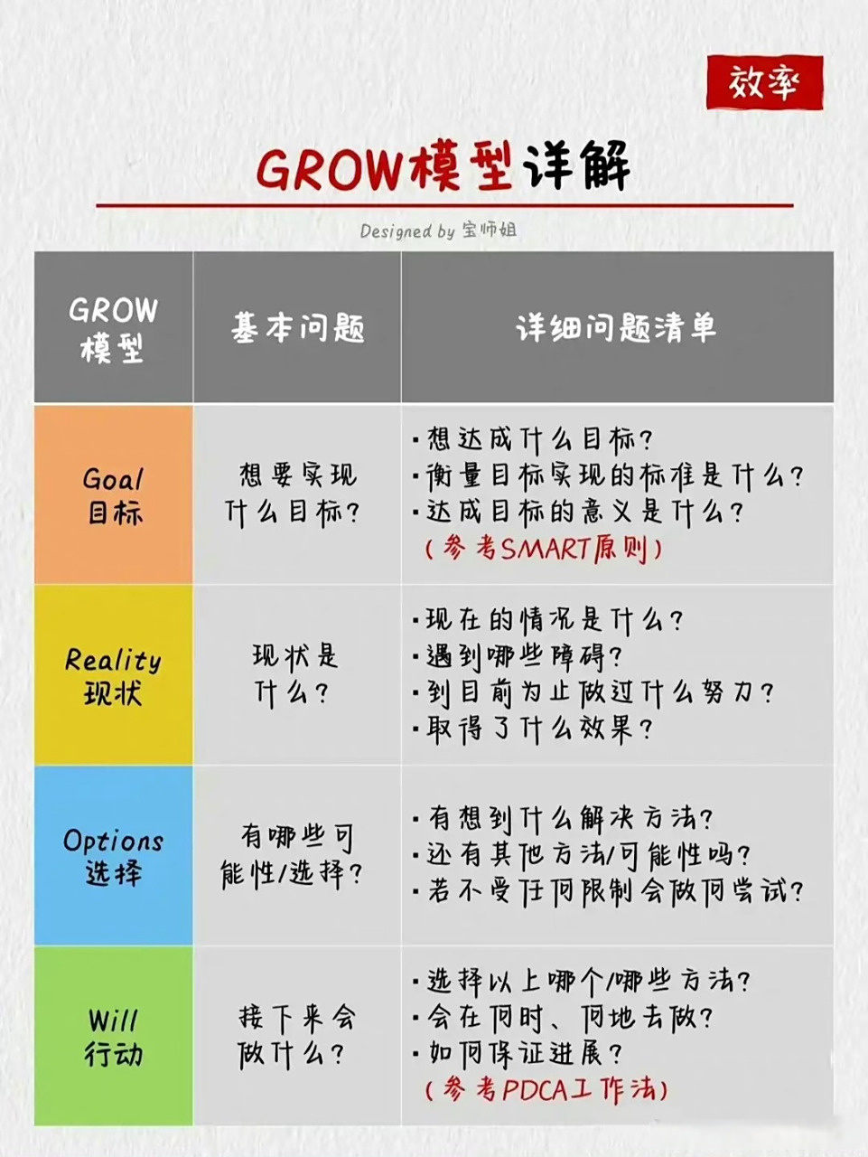 解决问题的万能模型,grow四步解决80%以上的问题!