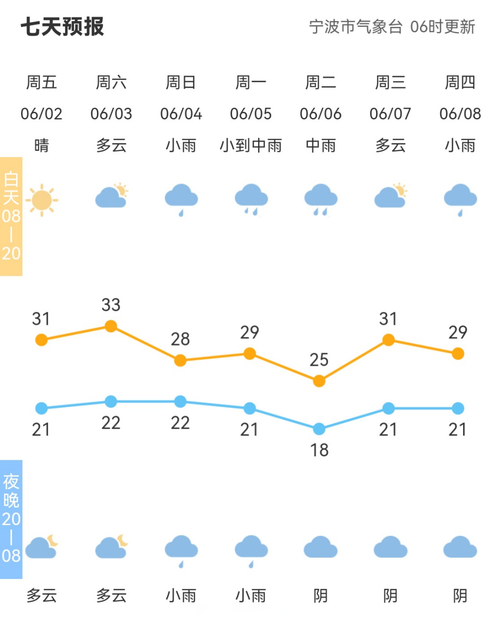 【全市天气预报#宁波天气 市气象台06时发布,今天到明天多云到晴.