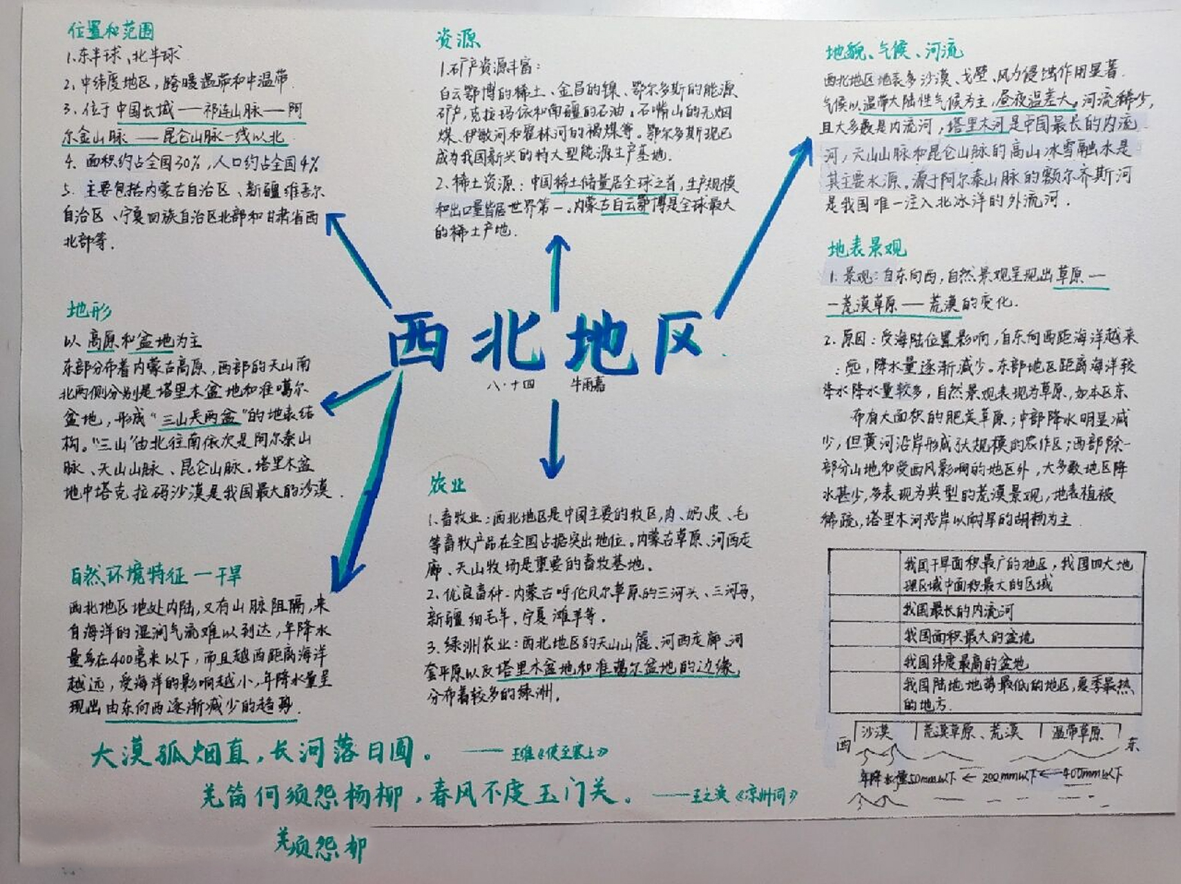 地理八下‖西北地区思维导图 一个假期怎能少的了思维导图呢?
