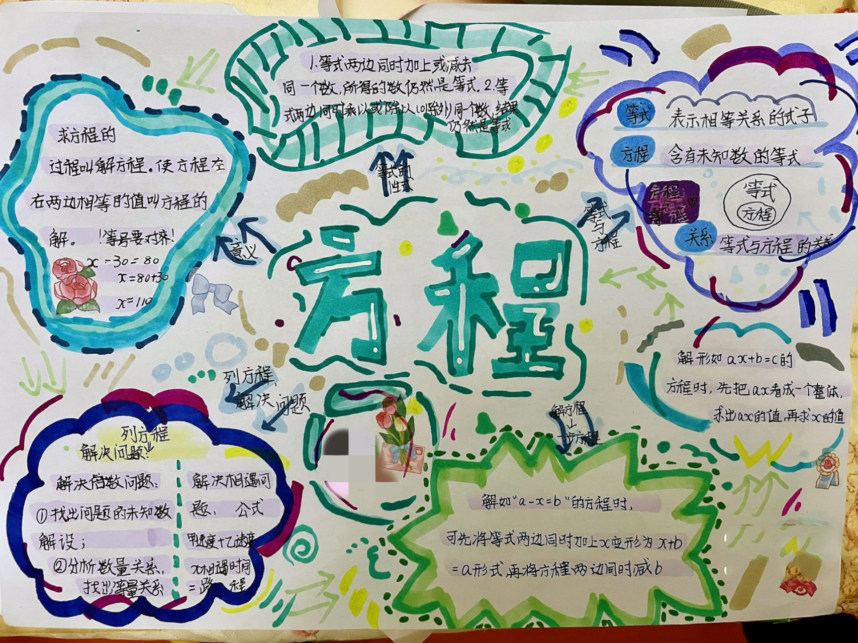 方程思维导图