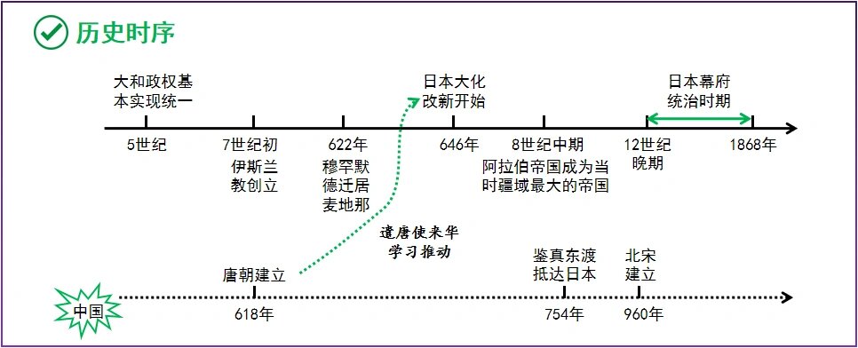 部编版九年级上《世界历史》时间轴