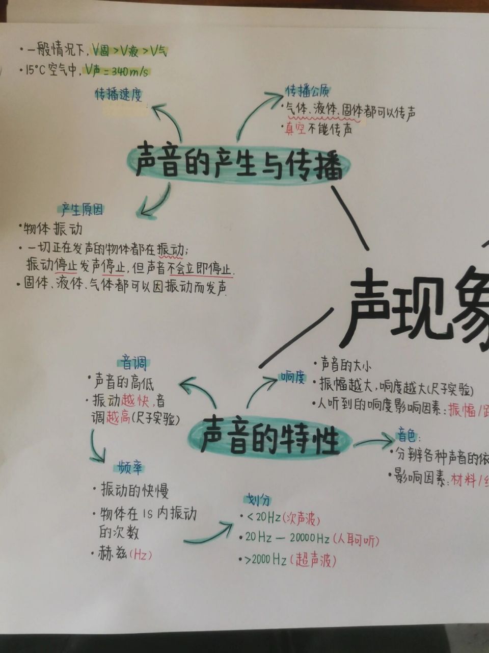 八上物理思维导图 八上物理1～3单元思维导图