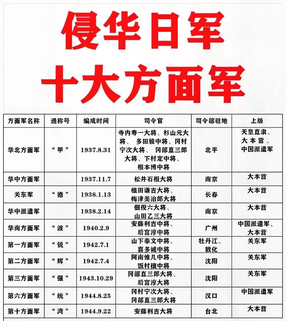 侵华日军的10大方面军