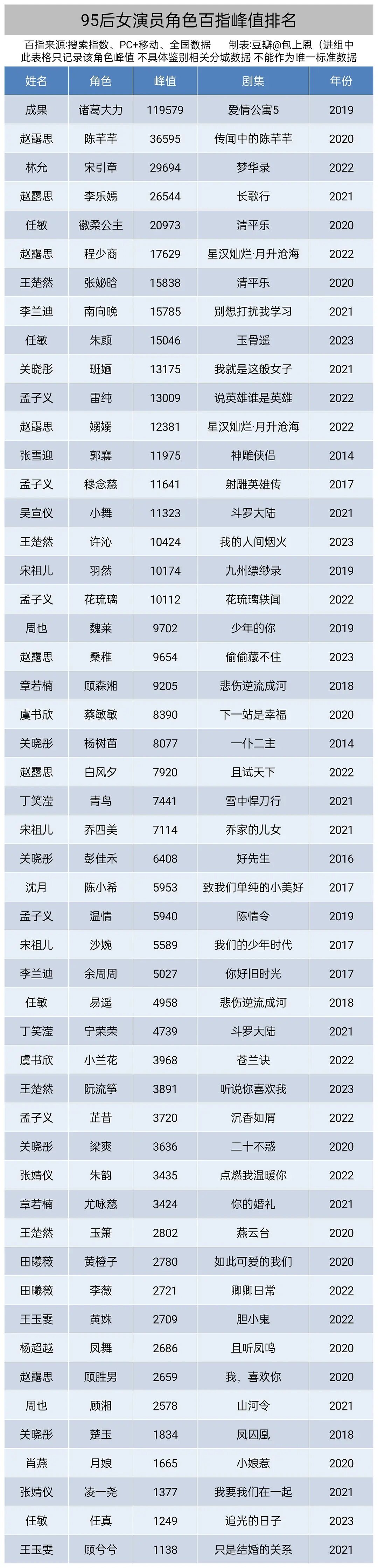 95后女演员角色百指峰值排名