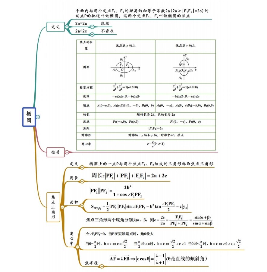 椭圆思维导图图片