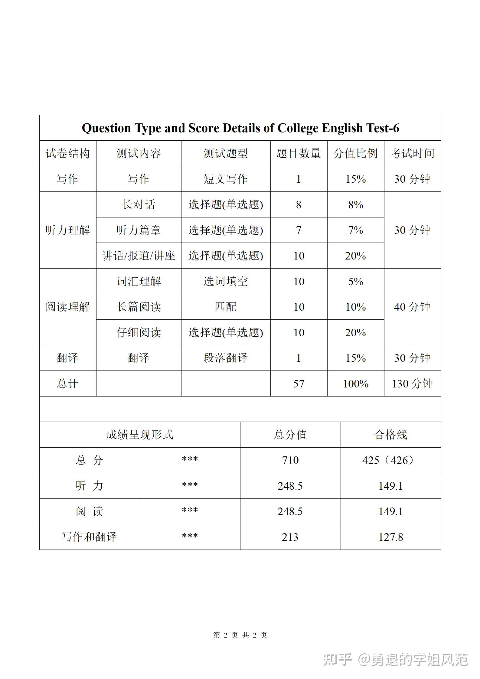 六级分值明细图片