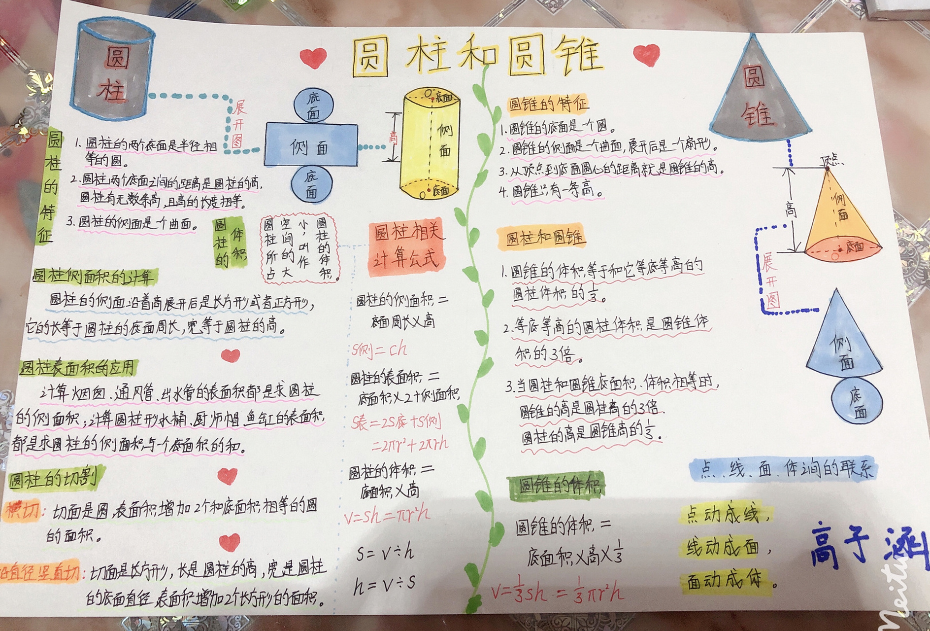 六年级圆柱圆锥思维导图! 六年级圆柱圆锥思维导图!