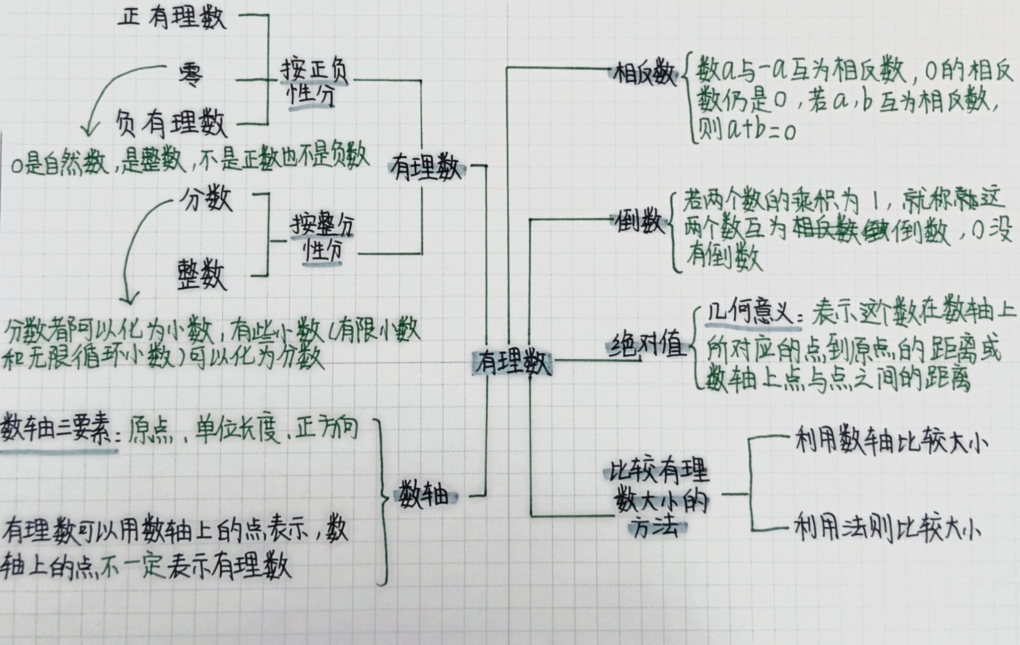 七上思维导图数学全书图片